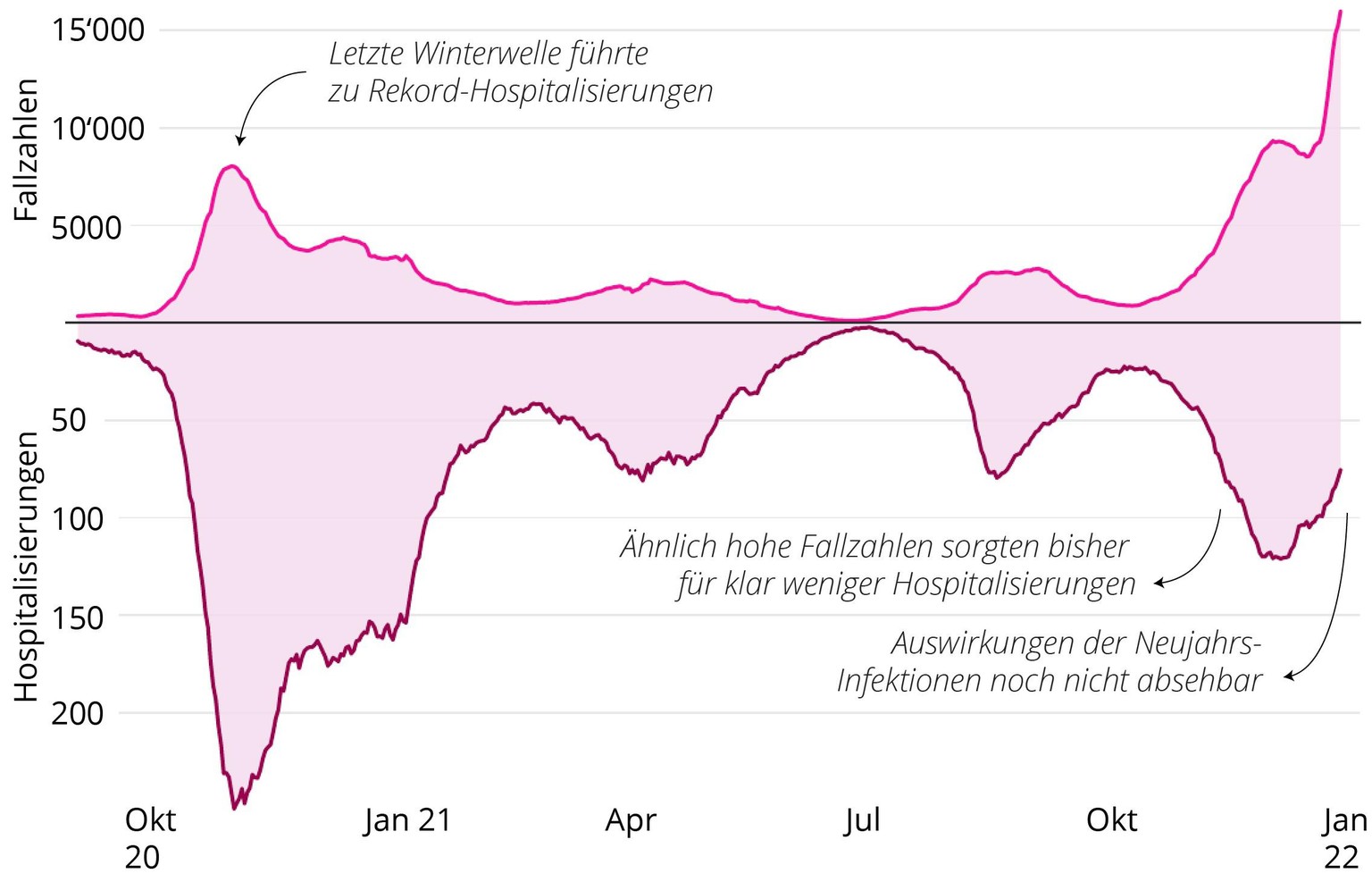 Hospitalisierungen vs. Fallzahlen