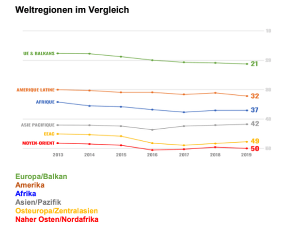 Auch in Europa und im Balkan hat sich die Lage für Journalisten verschlechtert.