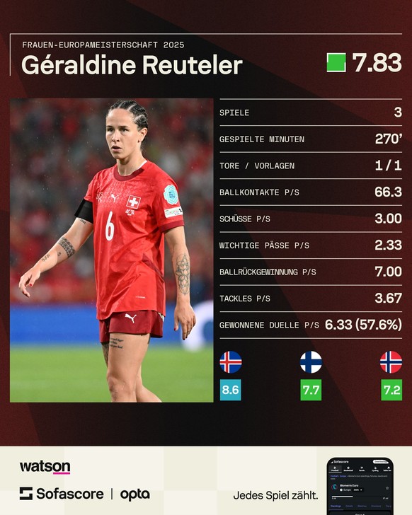 EM 2025: Die Turnier-Statistiken von Geraldine Reuteler.