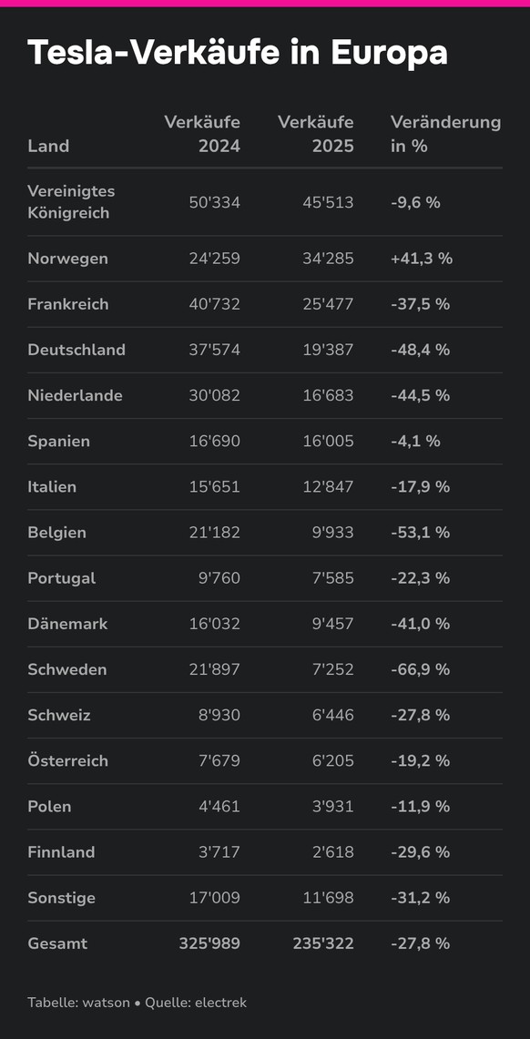 Teslas Rückgang in der Schweiz entspricht exakt dem Durchschnitt in Europa.