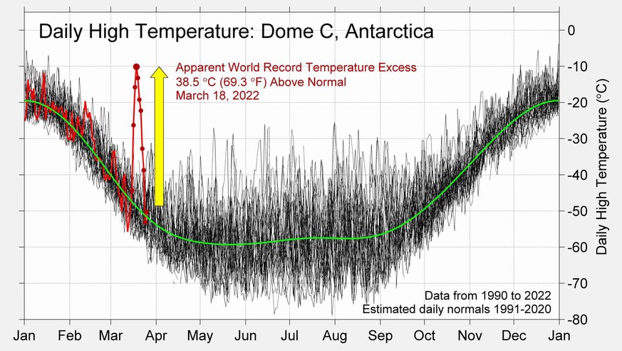 Die Temperaturen bei der Forschungsstation Concordia (Dome C) in der Antarktis.
