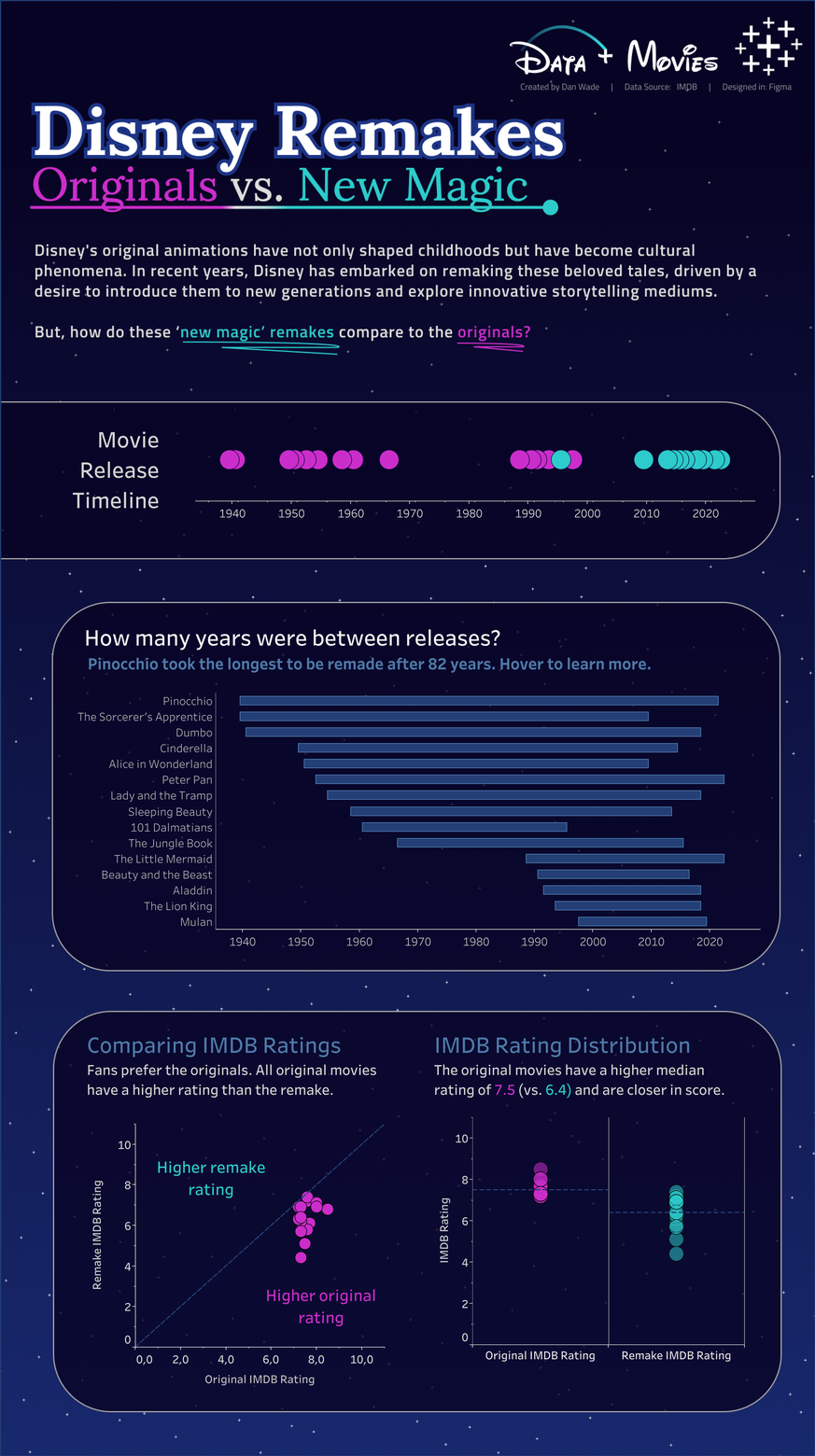 disney remakes

https://public.tableau.com/app/profile/vizgrowth/viz/DisneyRemakesDataPlusMoviesDraft/Dashboard
So hast du Filmdaten noch nie gesehen – 20 spannende Visualisierungen