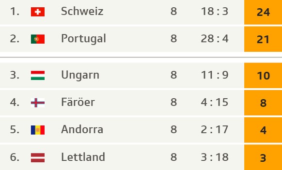 Die Tabelle vor den letzten beiden Quali-Spielen.