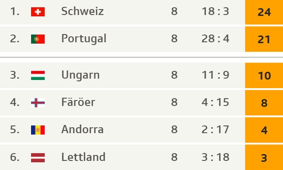 Die Tabelle vor den letzten beiden Quali-Spielen.