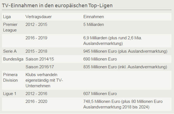 Die TV-Einnahmen im Vergleich.