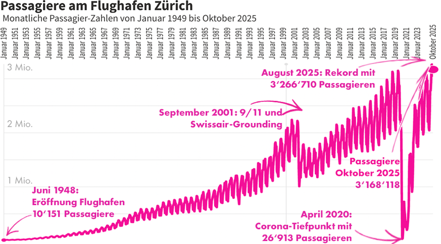 Hier gibt es die animierte Grafik.