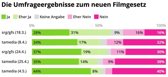 Filmgesetz: Die Abstimmungsumfragen zur Abstimmung in der Schweiz am 15. Mai 2022.