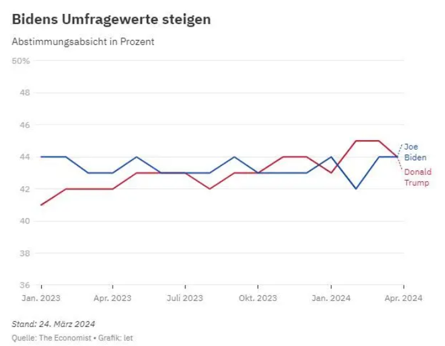 Zustimmung für Joe Biden steigt