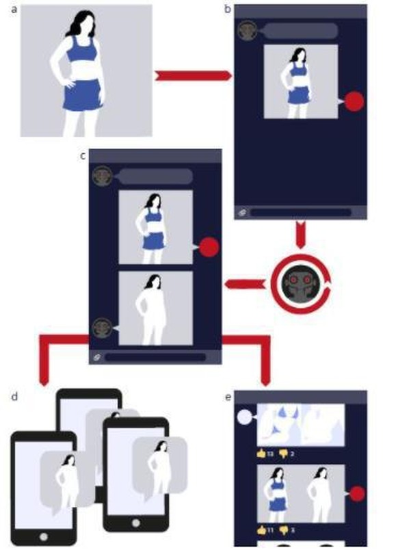 Die Grafik von Sensity zeigt, wie die gefälschten Fotos erstellt und verbreitet werden.