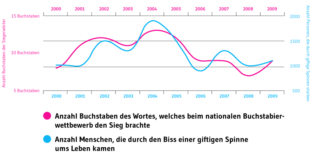 Lustige Statistiken