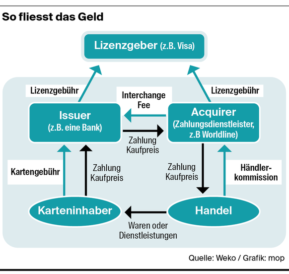 So fliesst das Geld