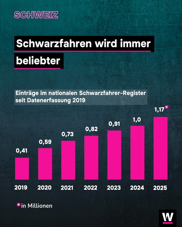 <p>Es gibt in der Schweiz immer mehr Schwarzfahrer:innen.</p>