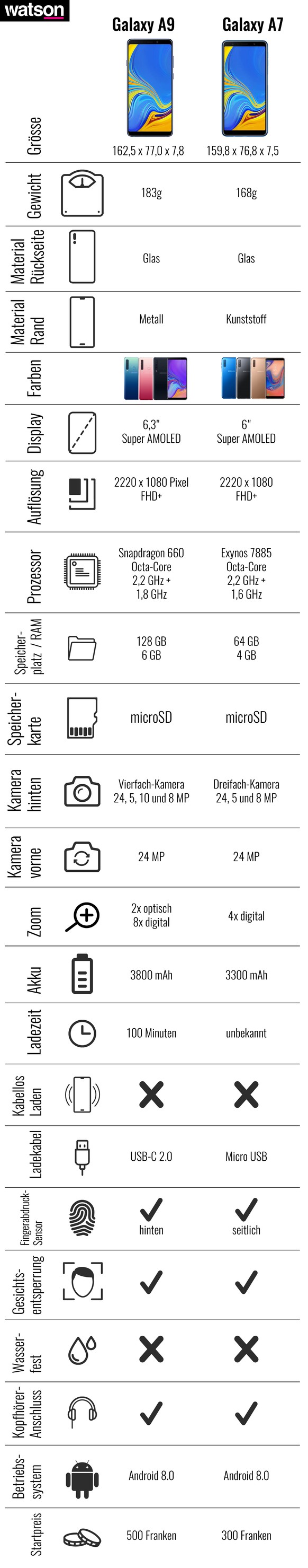 Samsung Galaxy A7 und A9 Infografik