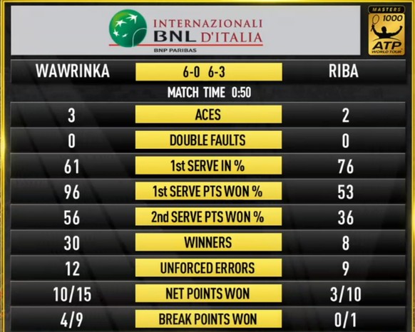 Stanislas Wawrinka dominiert das Match gegen Ribas-Madrid fast nach Belieben.