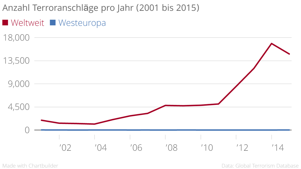Hunderte Anschläge jährlich in Afghanistan, später im Irak und nun auch in Syrien und der Türkei lassen die rote Kurve (Attentate weltweit) massiv steigen. Westeuropa (blaue Kurve) verzeichnet trotz P ...