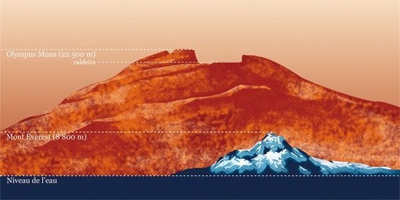 Grössenvergleich Olympus Mons (Mars) und Mount Everest