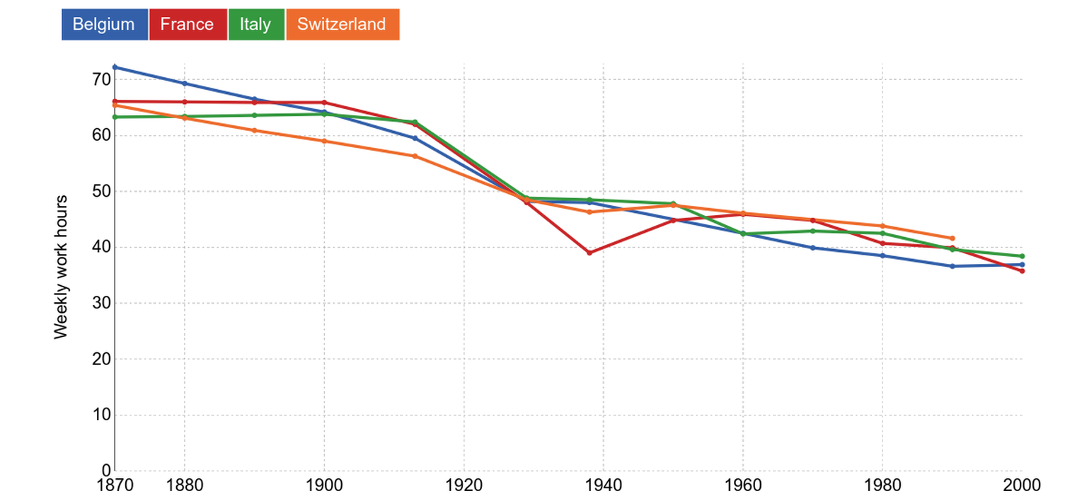 Seit 1870 ist die wöchentliche Arbeitszeit in Europa um 20 bis 30 Stunden gesunken. (Handy-Nutzer können die Grafik antippen, um sie zu vergrössern.)
