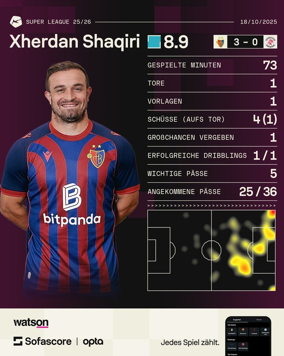 Xherdan Shaqiri gegen Winterthur