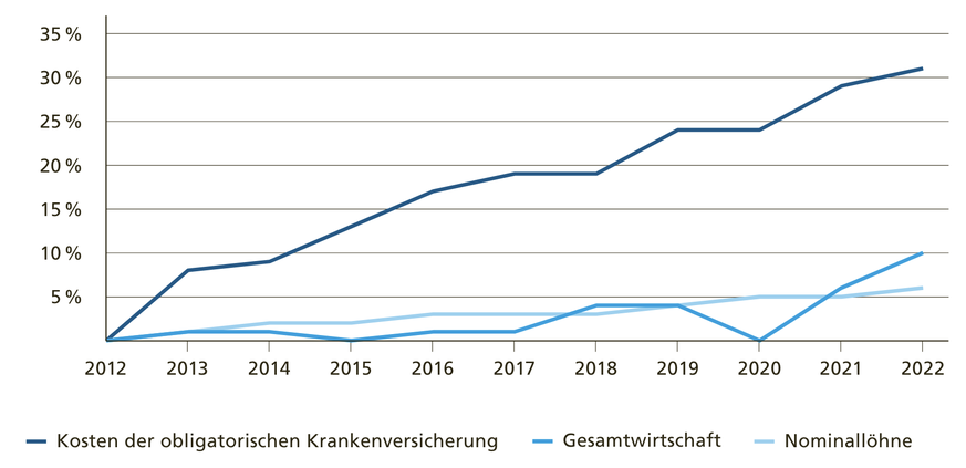 Entwicklung Kosten obligatorische Krankenversicherung, Gesamtwirtschaft und Nominallöhne