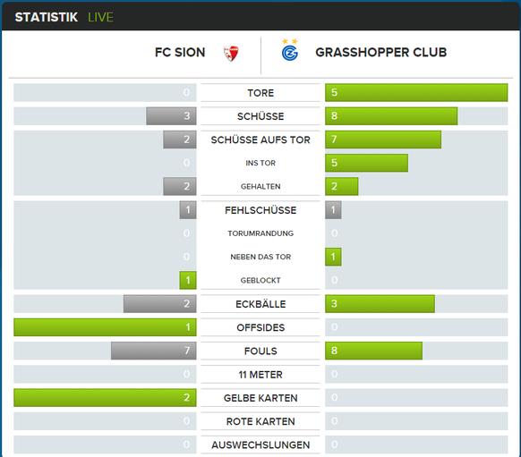 Statistik 1. Halbzeit Sion - GC 3.4.2015