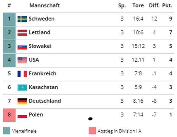 Eishockey WM Tabellen 14.5.