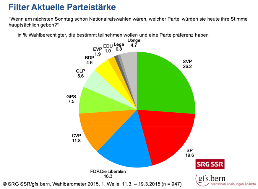 Wahlbarometer SVP verliert nur wenig Stimmen, die BDP viel und die FDP