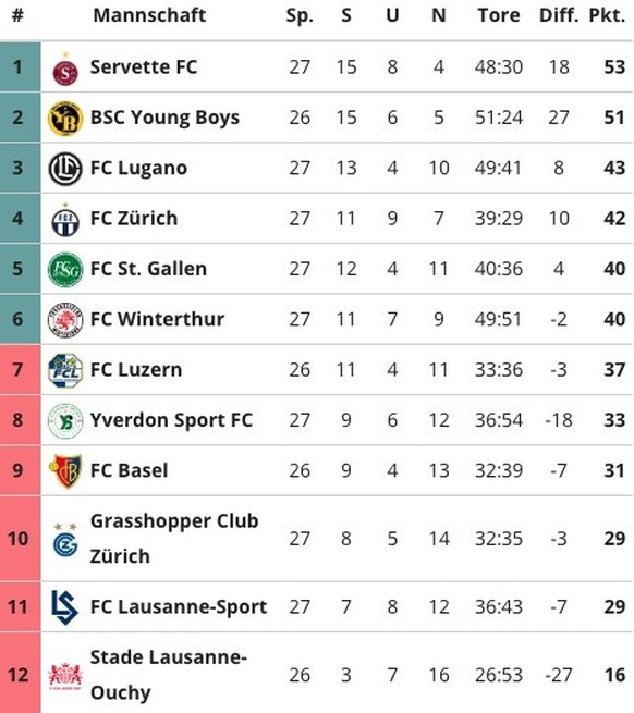 Super League Tabelle 10. März 2024