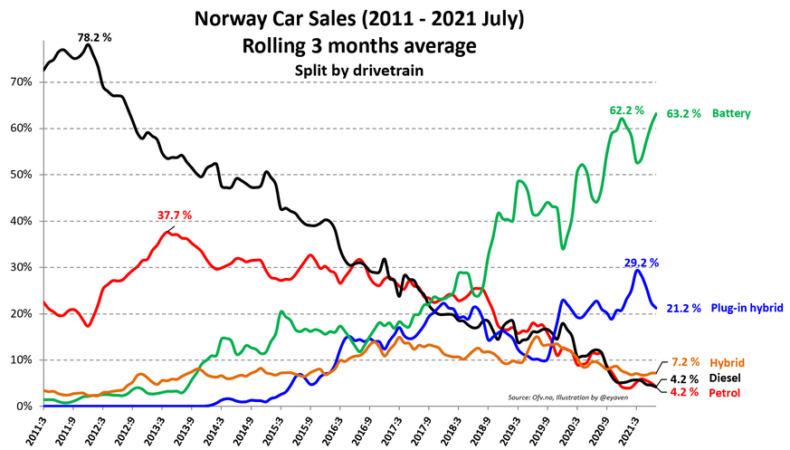 E-Autos (grün) haben einen Marktanteil von über 60 Prozent in Norwegen, Plug-in-Hybride (blau) liegen bei rund 20 Prozent.
