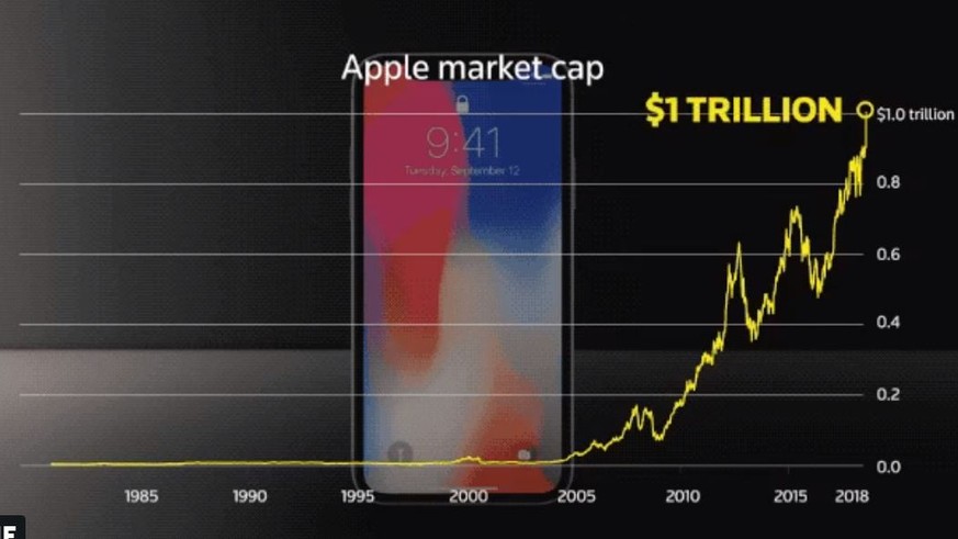 Seit dem Börsendebüt 1980 hat Apple seinen Börsenwert um mehr als 50'000 Prozent steigern können.