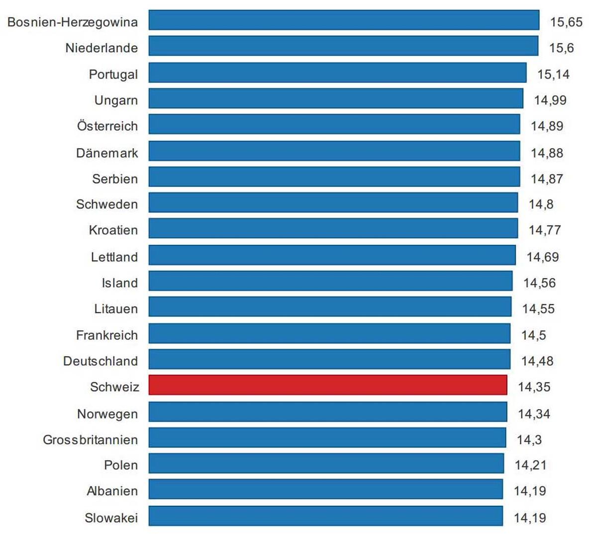 Penislänge in cm.&nbsp;