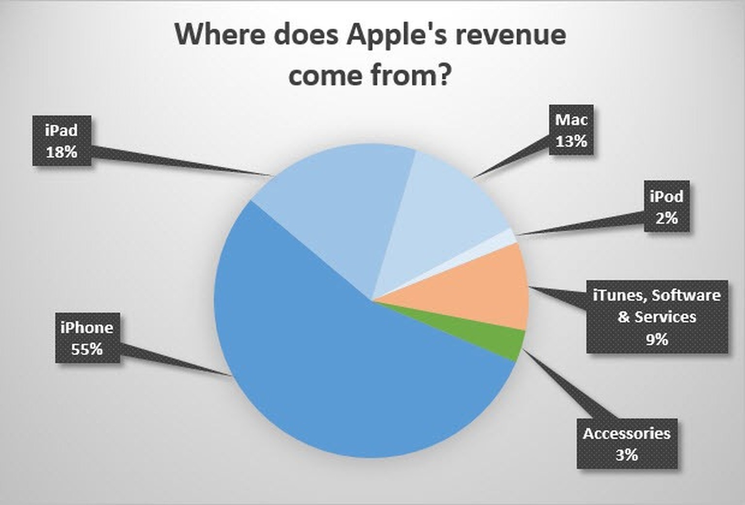 88 Prozent des Umsatzes stammen bei Apple aus dem Verkauf von Hardware (blau).