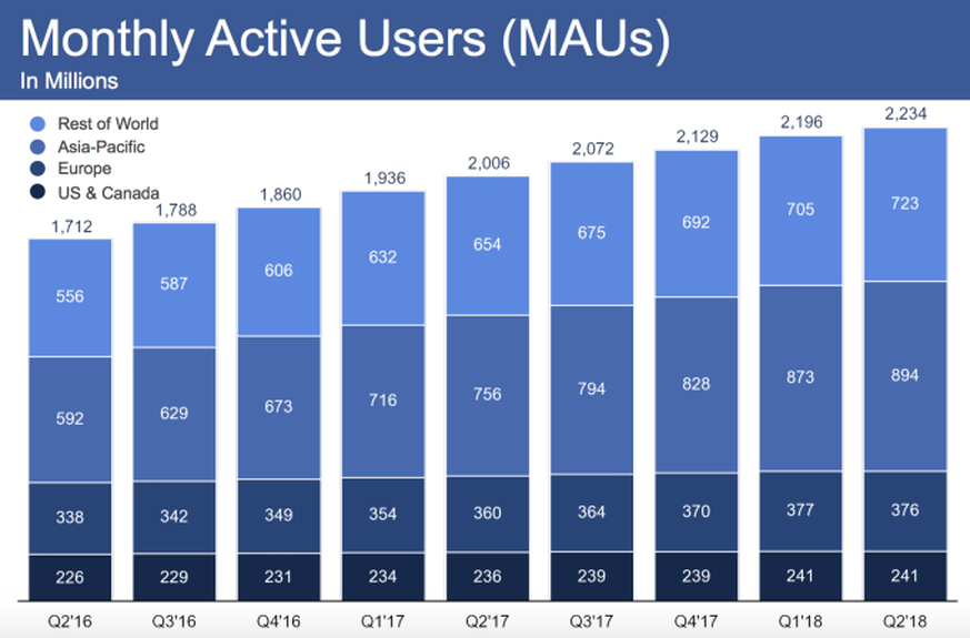 Auch auf Monatsbasis hat Facebook in Europa erstmals weniger Nutzer.