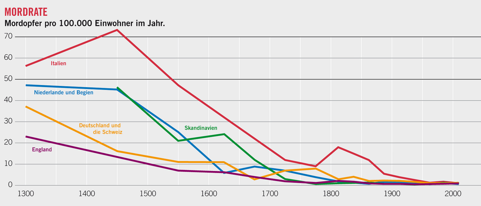 Die Wahrscheinlichkeit, ermordet zu werden, war im Mittelalter und in der frühen Neuzeit um ein Vielfaches höher als heute. (Handy-Nutzer können die Grafik antippen, um sie zu vergrössern.)