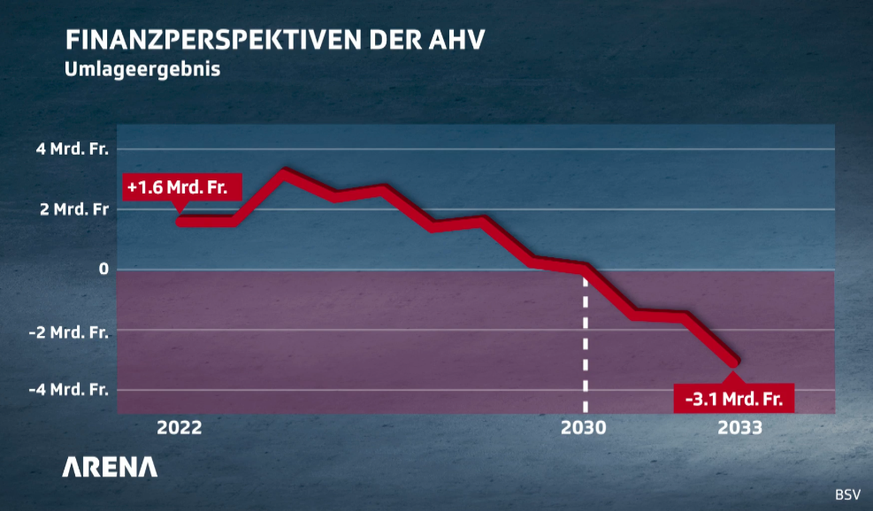 Auf diese Grafik spielt Wüthrich mit den erwähnten Schreckensszenarien an.