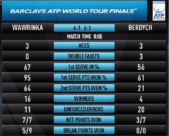 Die Match-Statistik spricht eine klare Sprache.