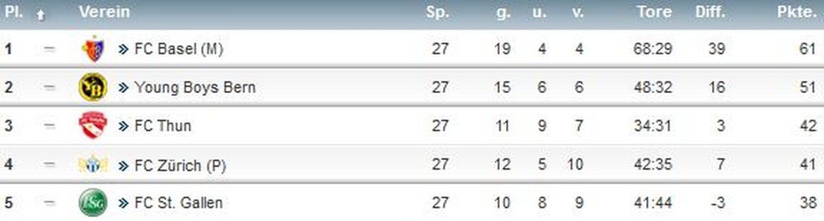 Schweizer Super League