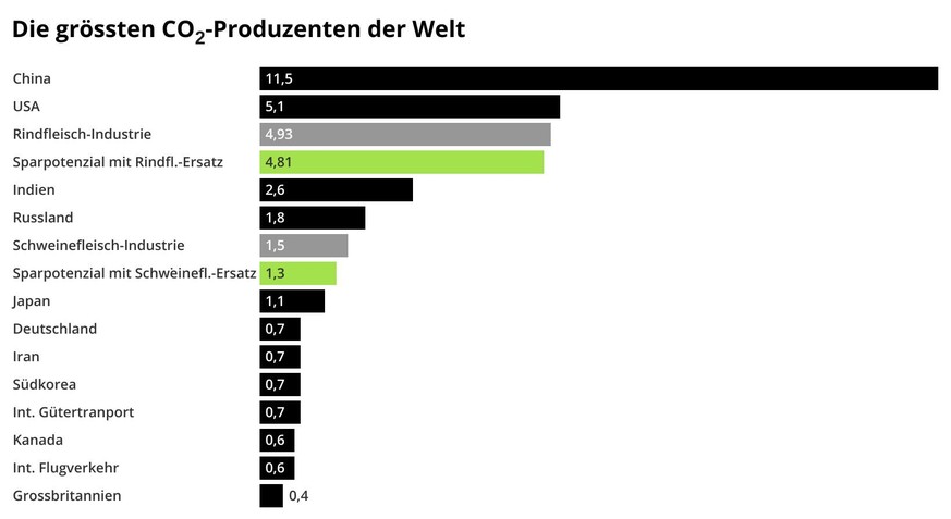 (In Gigatonnen) Quelle der Länder und Industriedaten: EU-Kommission, Fossil CO2 und Treibhausgasemissionen aller Länder, 2019 report. Bezugsjahr: 2018.