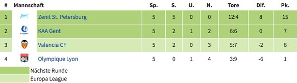 Letzte Runde:Valencia – LyonGent – Zenit