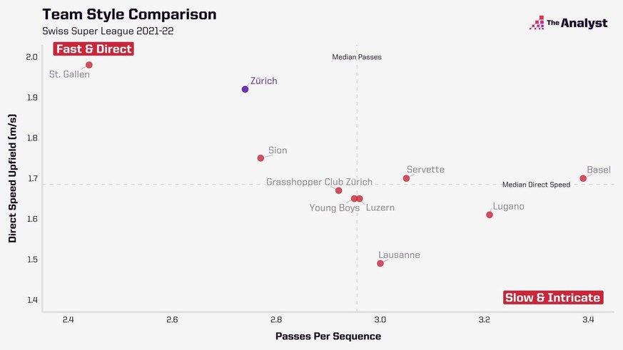 Die Grafik zeigt die Geschwindigkeit und Art des Spielaufbaus der Super League Teams aus der Saison 2021/22.