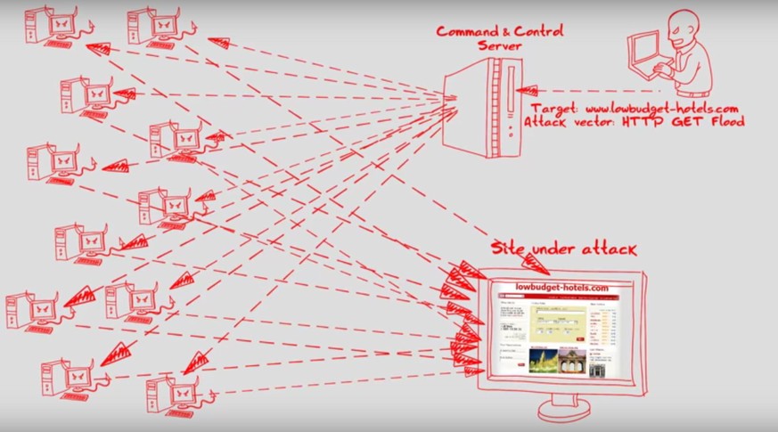 Bei einer DDoS-Attacke werden verschiedene infizierte Computer als Bots benutzt, um einen Server anzugreifen.