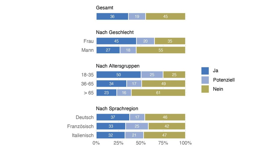 Frage: «Haben Sie schon einmal über eine Erkrankung nicht gesprochen, weil Sie befürchteten, auf mangelndes Verständnis zu stossen?» Die Anzahl Menschen, die eine Erkrankung verschweigen, steigt ebenf ...