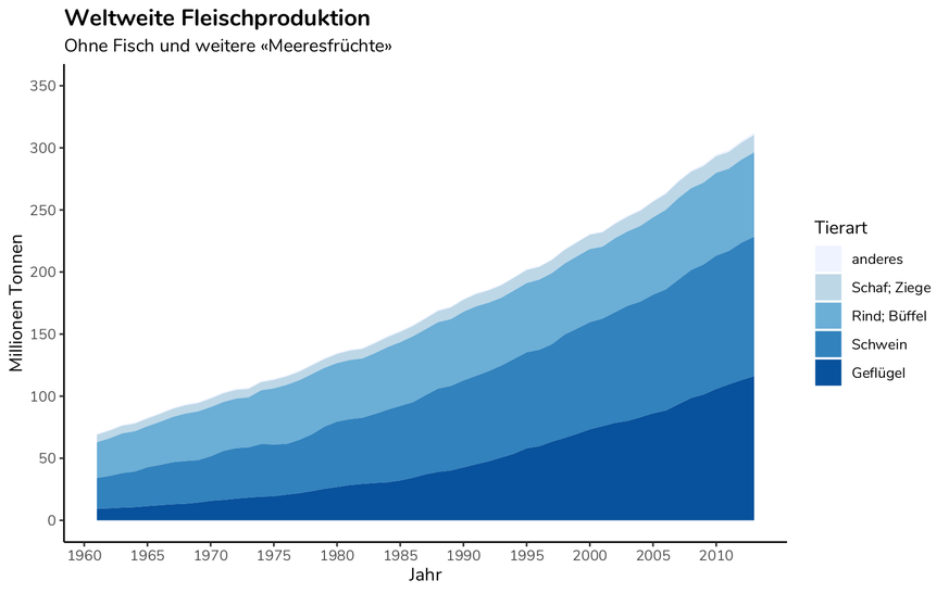 Weltweite Fleischproduktion, 1962-2015