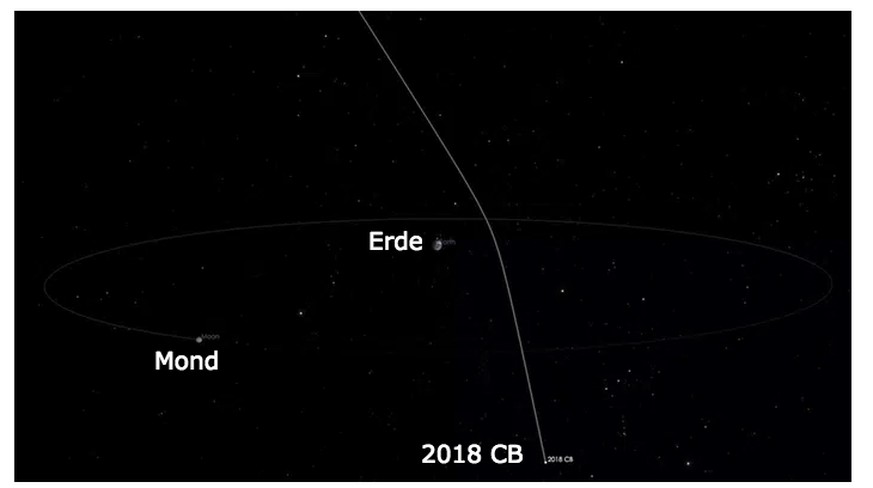 Die Bahn des Asteroiden 2018 CB.