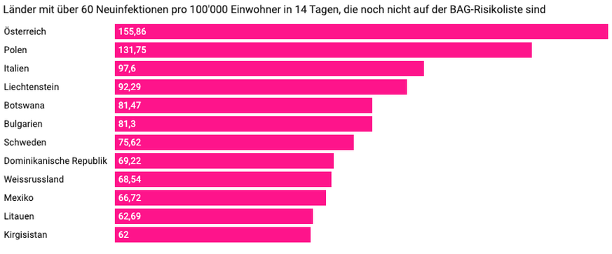 Frankreich, Italien und Österreich werden als Nachbarländer speziell behandelt und sind mit einigen Gebieten schon auf der Risikoliste.