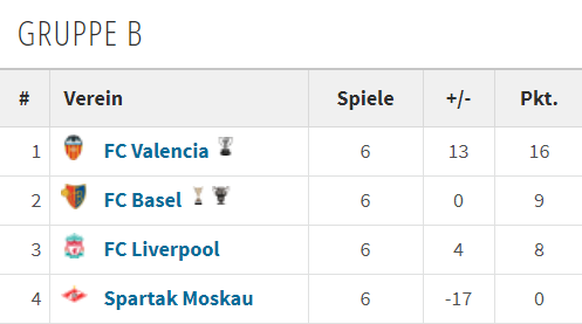 Basel zog in der Schlusstabelle mit 9 Punkten in die damalige Zwischenrunde.