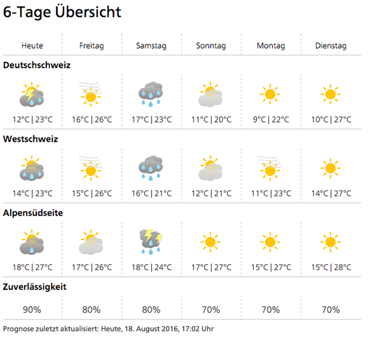Wetter NOW
