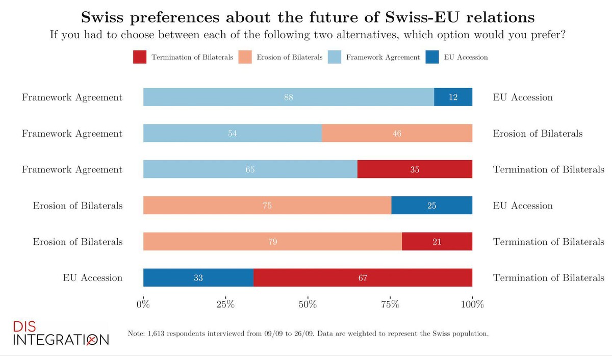 «Wenn Sie die Wahl hätten zwischen a) und b), welche Option würden Sie wählen?» (Framework Agreement = Rahmenabkommen).