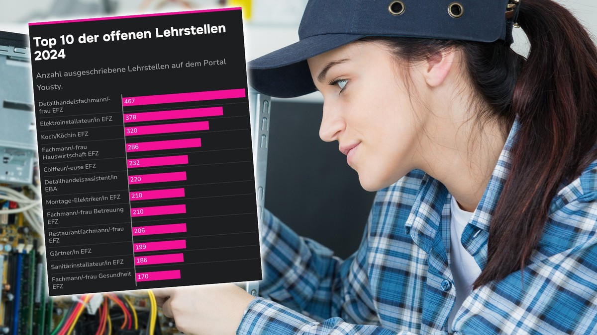 9000-Lehrstellen-noch-unbesetzt-diese-Branchen-haben-am-meisten-M-he-Lernende-zu-finden