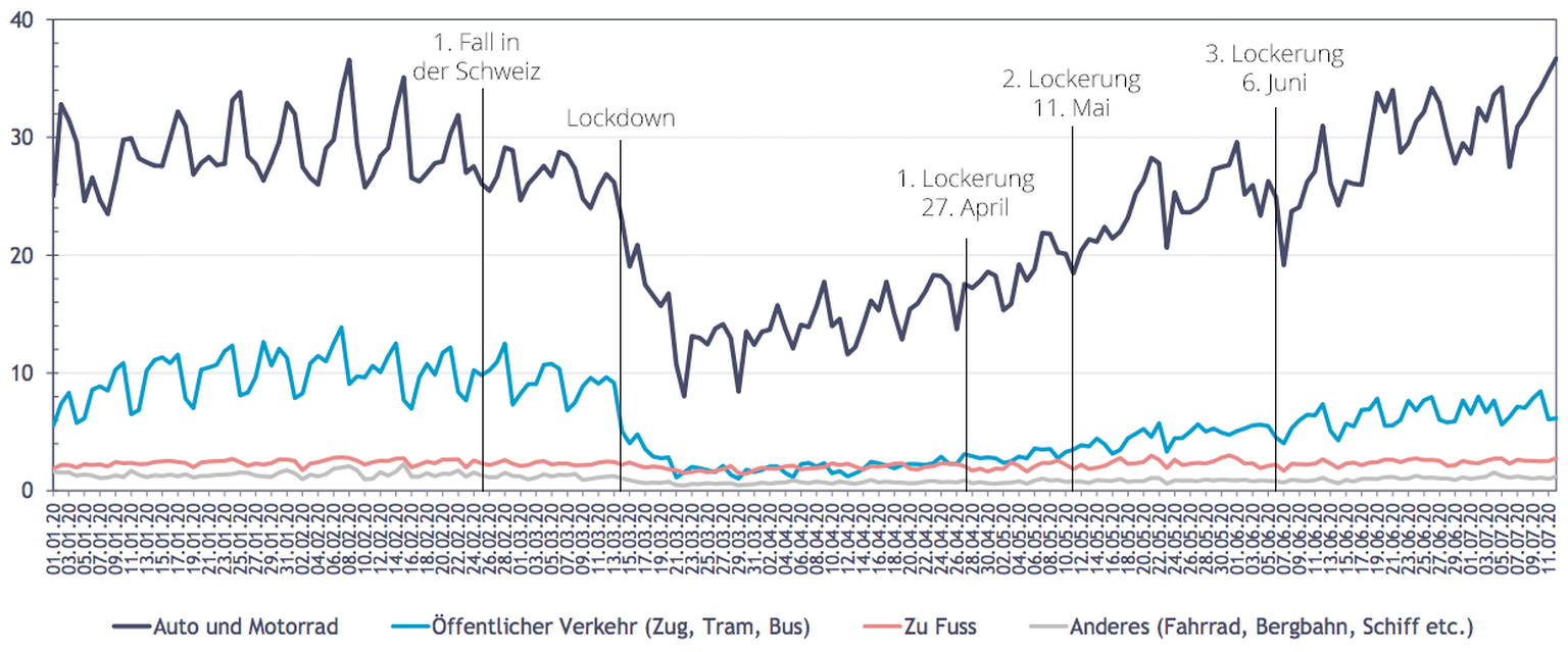 Bewegungsdaten Tagesdistanzen in Kilometern