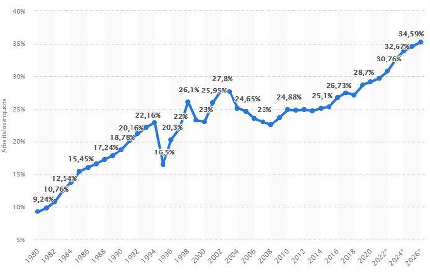 Die Arbeitslosenquote in Südafrika von 1980 bis 2020 und Prognosen bis 2026.